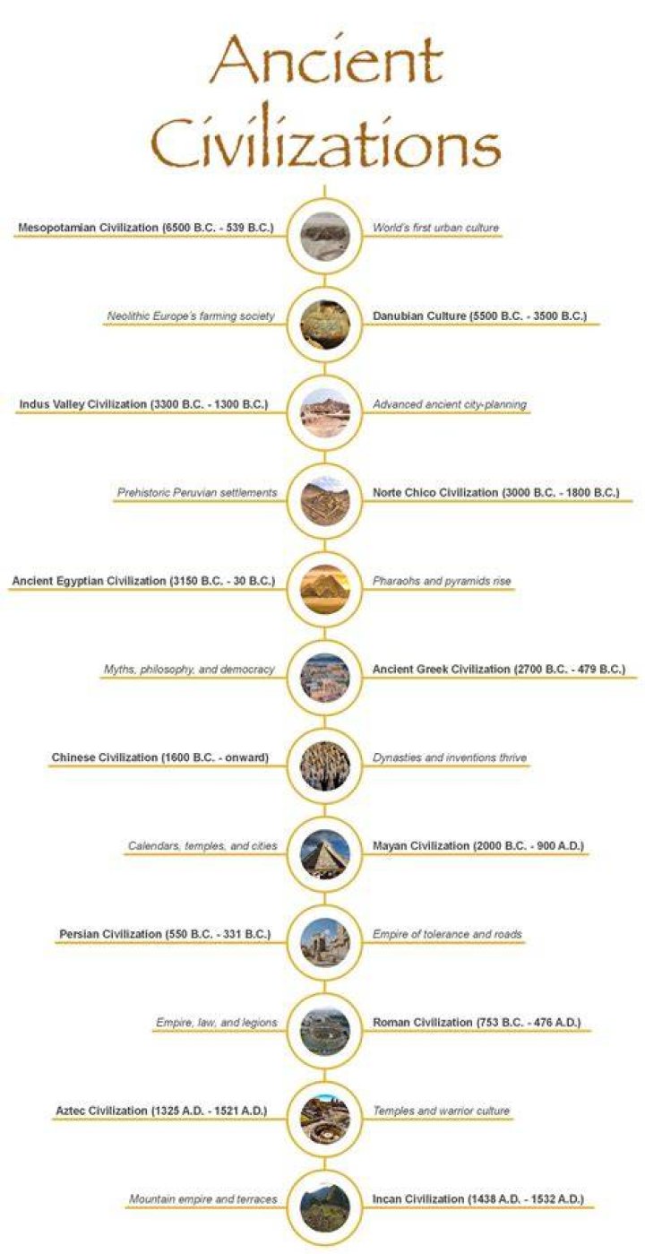 Ancient Civilizations