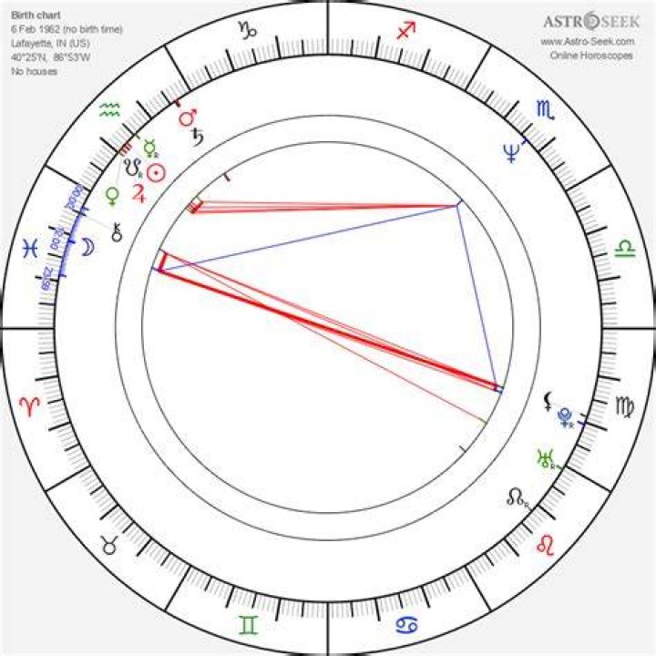 Astrology Birth Chart of Axl Rose (Rock Singer) 2024
