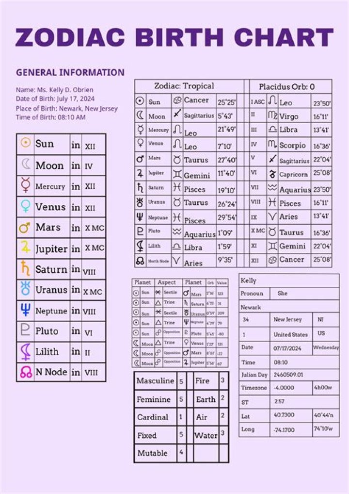 Astrology Birth Chart of Dani M Flow (Rapper) 2024