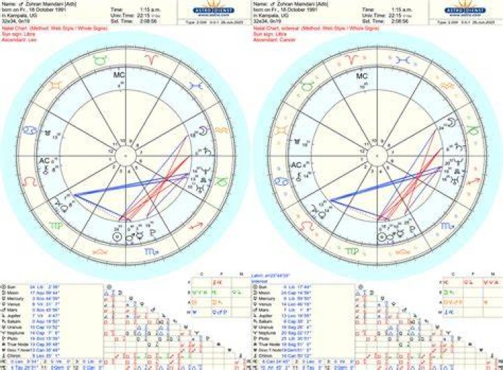Astrology Birth Chart of El Chino Ántrax (Criminal) 2024