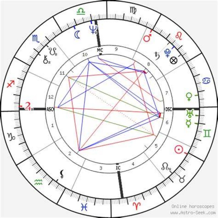 Astrology Birth Chart of Grace Jones (Pop Singer) 2024