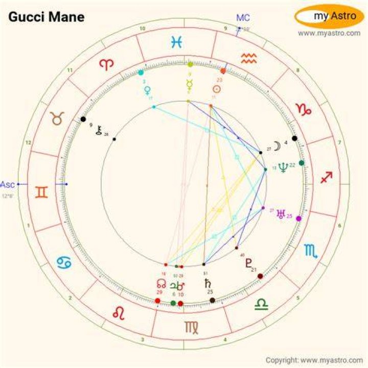 Astrology Birth Chart of Gucci Mane (Rapper) 2024