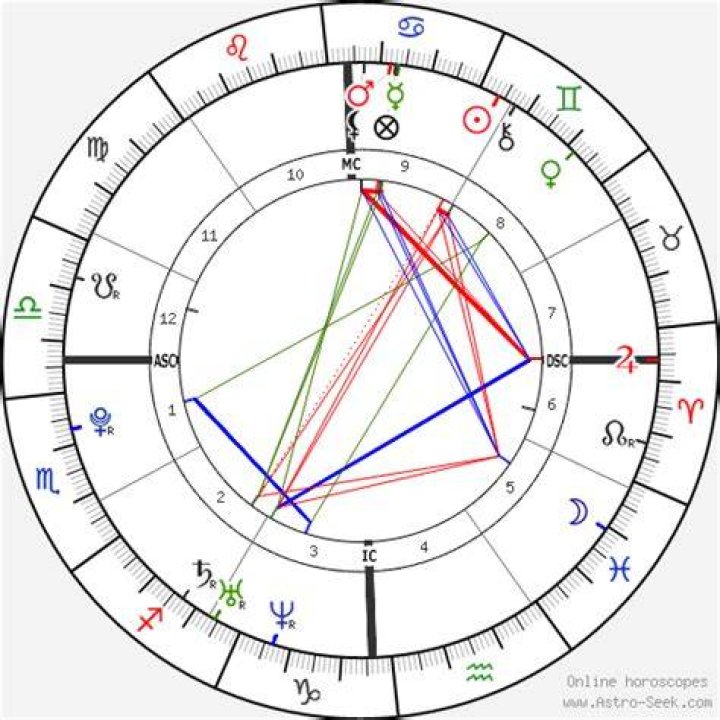 Astrology Birth Chart of Kendrick Lamar (Rapper) 2024