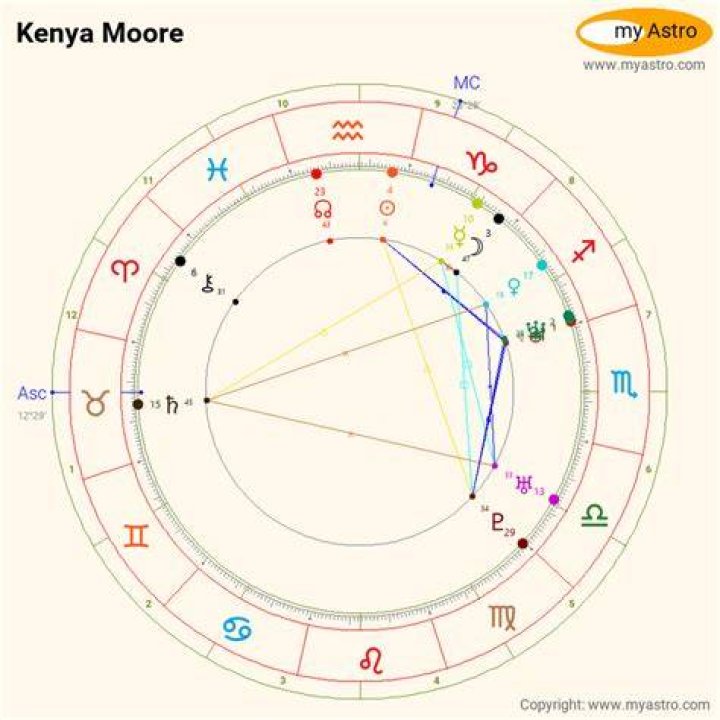Astrology Birth Chart of Kenya Moore (Reality Star) 2024