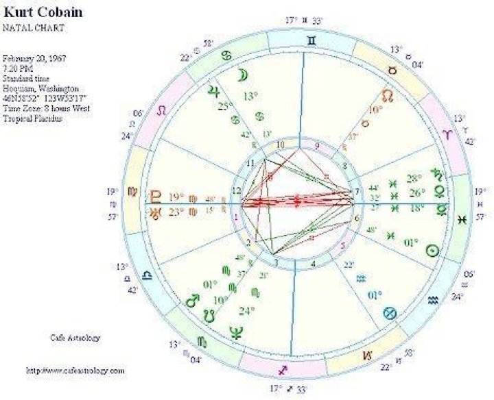 Astrology Birth Chart of Kurt Cobain (Rock Singer) 2024