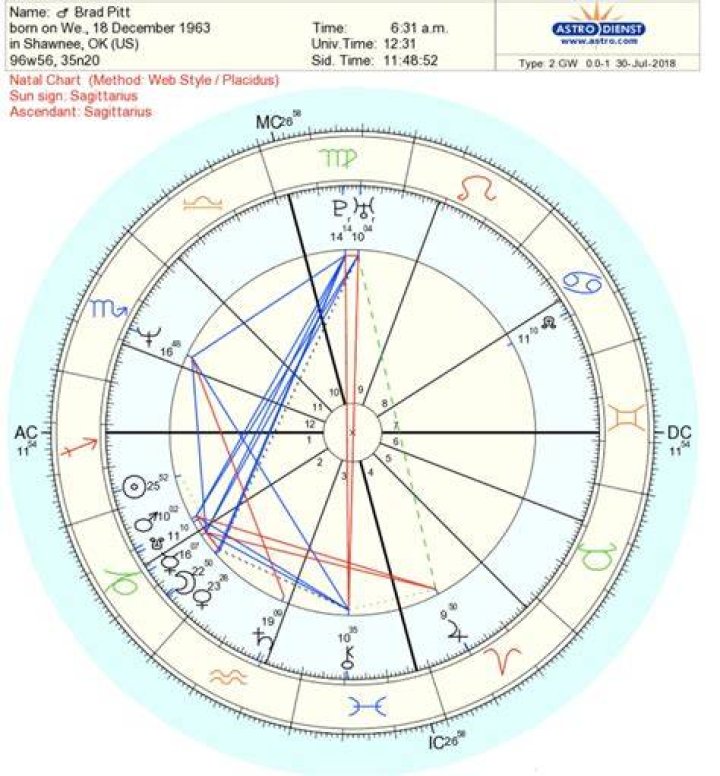 Astrology Birth Chart of Lola Young (Pop Singer) 2024