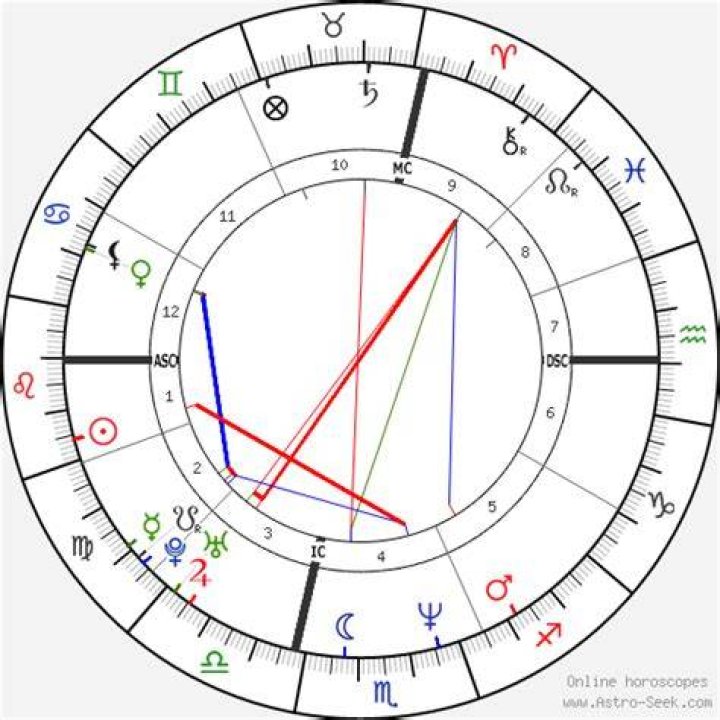 Astrology Birth Chart of Matthew Perry (TV Actor) 2024