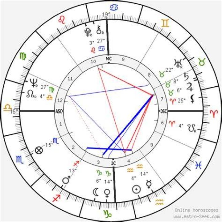 Astrology Birth Chart of Neil Diamond (Rock Singer) 2024