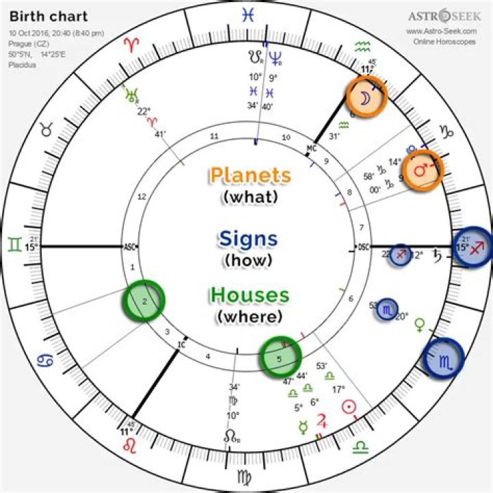Astrology Birth Chart of Nick Ireland (YouTube Star) 2024