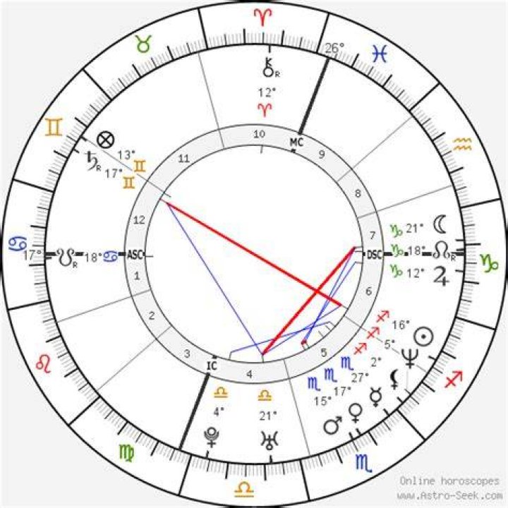 Astrology Birth Chart of Nick Zinner (Guitarist) 2024