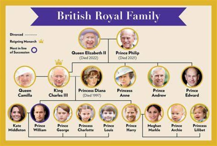 British Royal Family Facts