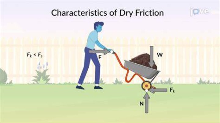 Characteristics of dry friction