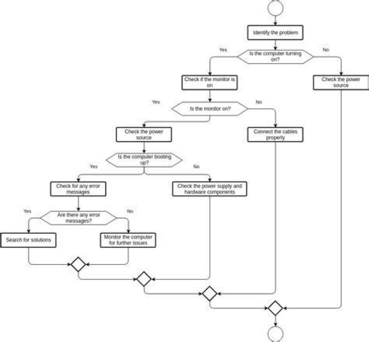 Characteristics of flowchart in computer