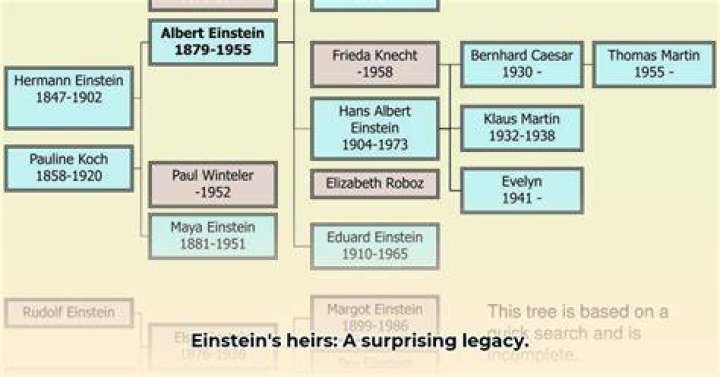 Descendants Of Albert Einstein
