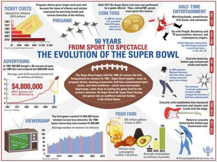 First Super Bowl Facts Networks