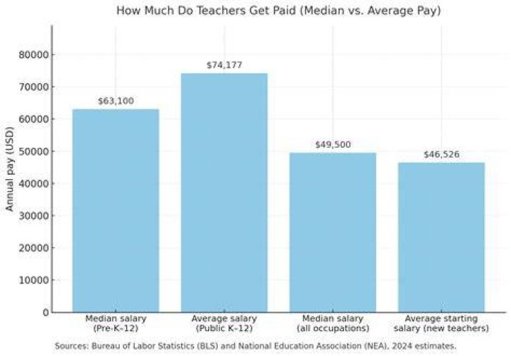 How much does NEV get paid?