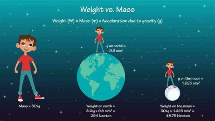 Physics Weight