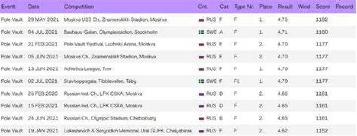 Polina Knoroz competition history