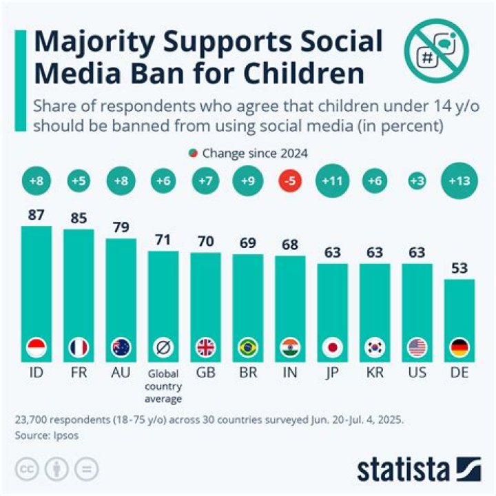 Social Media Ban
