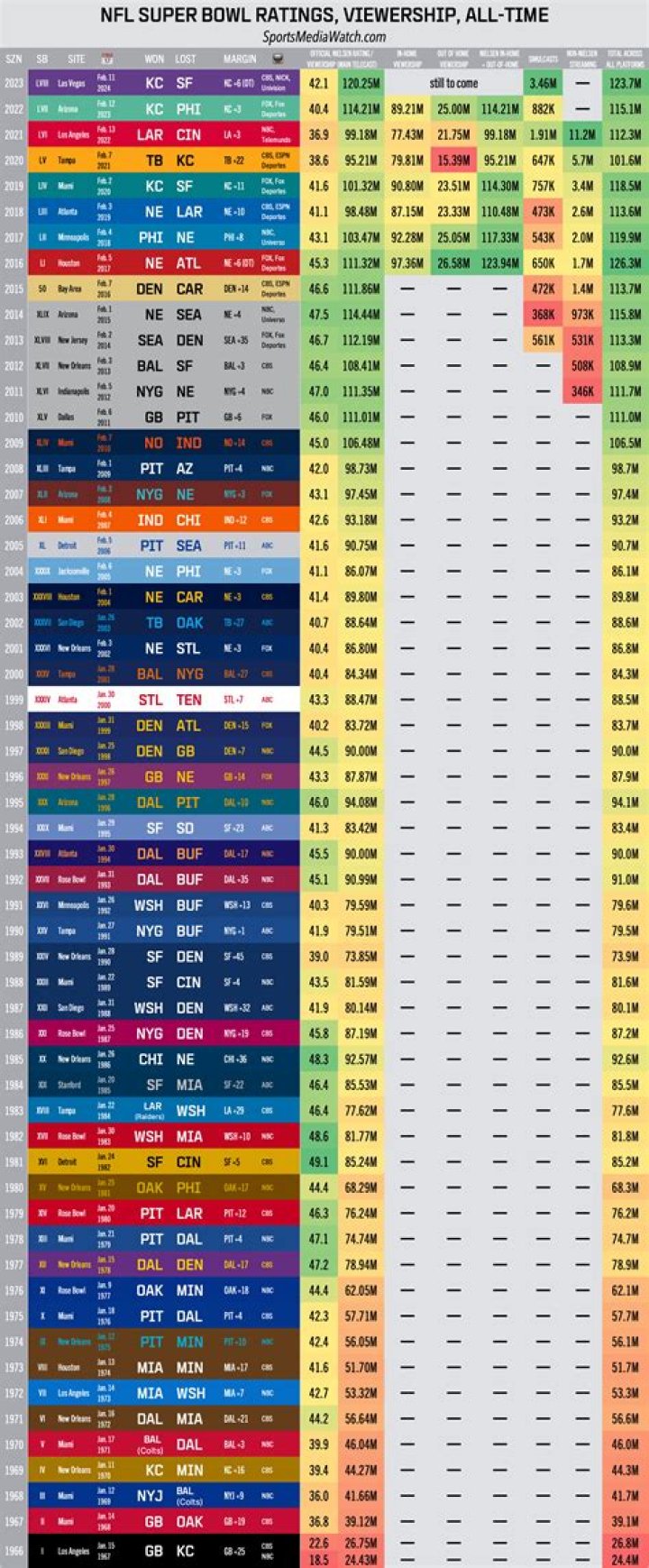 Super Bowl Ratings Rivalry