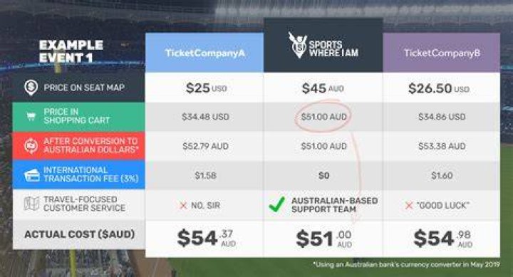 Ticket Prices Comparison