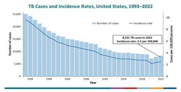 Tuberculosis Rates In United States