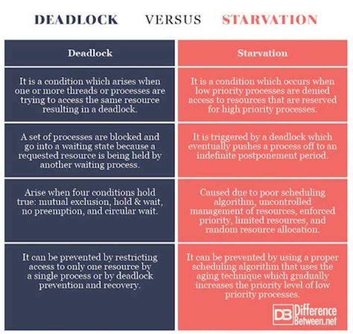 What is the Difference Between Deadlock and Starvation in Operating System OS