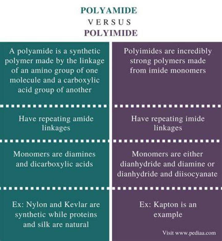 What is the Difference Between Polyamide and Polyimide