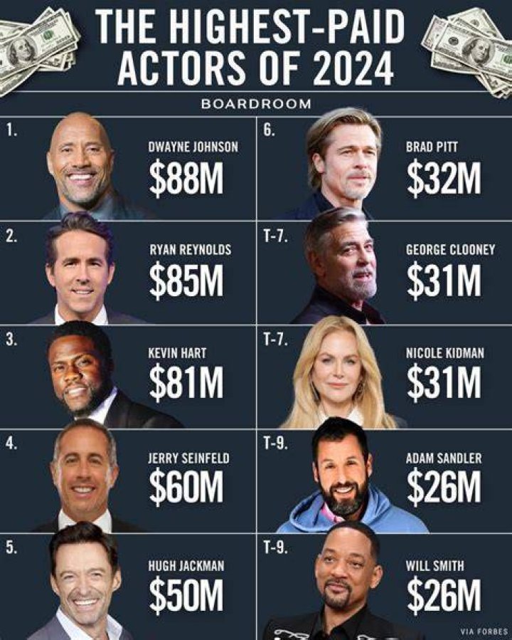 Who is the highest paid actor on Blue Bloods?
